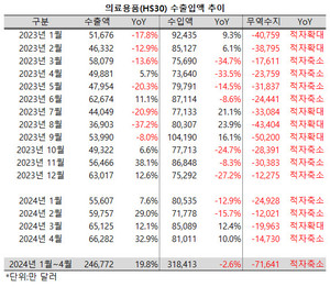 지난 4월 의료용품(HS30)의 수출액이 6억 6282만 달러로 전년 동기대비 32.9% 급증, 최근 2년 사이 최고치를 기록했다.