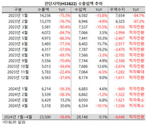 지난 3월, 20개월간 이어졌던 역성장세를 벗어난 진단시약(HS3822) 수출액도 2개월 연속 성장세를 이어갔다.