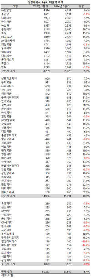 지난 1분기 의료대란 속에서도 제약사들이 외형 성장세를 이어갔지만, 업체별로는 희비가 크게 엇갈리는 양상을 보였다.