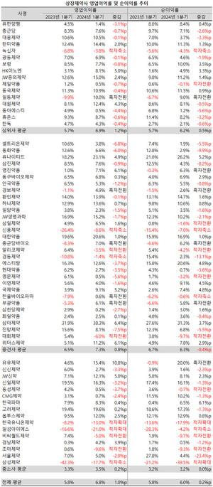 상장제약사들이 꾸준히 실속을 개선하고 있다.