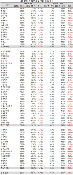 지난 1분기, 상위사들이 원가율과 판관비율을 모두 낮춘 반면, 중소ㆍ중견사들은 원가율이 확대된 가운데 판관비율 단속에 성공한 것으로 나타났다.
