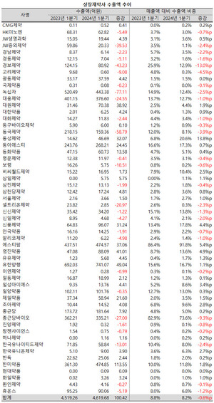 지난 1분기 상장제약사들의 매출액 대비 수출액 비중이 전년 동기보다 크게 줄어든 것으로 나타났다.