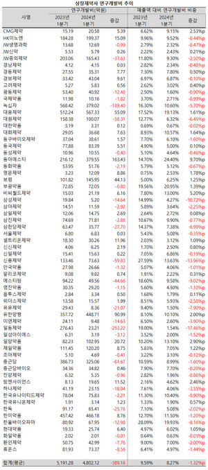 지난 1분기 상장제약사들의 연구개발비 규모가 전년 동기보다 줄어들었다.