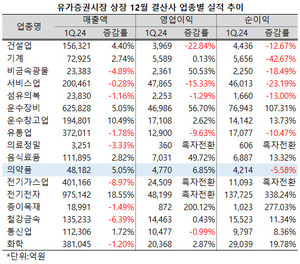 지난 1분기 12월 결산 상장제약사 중 유가증권시장 의약품지수 편입사들의 평균 매출 성장률은 5.05%로 전산업 평균 4.19%를 상회했다.