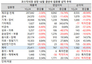 제약지수 편입사들의 합산 매출액이 5% 이상 감소한 가운데 영업이익과 순이익도 급감했다.