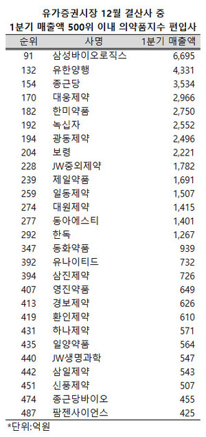 지난 1분기 유가증권시장에서 7개 제약ㆍ바이오업체가 매출액 순위 200위 안에 들어섰다.