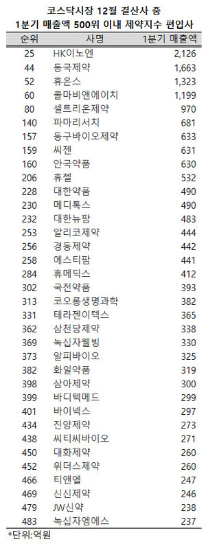 코스닥 시장에서는 9개 제약ㆍ바이오업체가 매출액 순위 200위 안에 들어섰다.