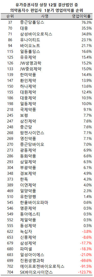 ▲ 지난 1분기, 700개가 넘는 유가증권시장 상장 12월 결산법인 가운데 의약품지수에 편입된 15개 제약ㆍ바이오 업체가 영업이익률 200위 안에 이름을 올렸다.