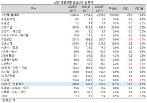 코로나19 엔데믹에도 보건ㆍ사회복지업의 일자리 증가율이 전산업 평균을 상회하고 있다.