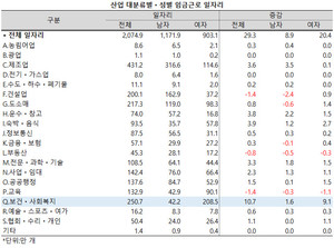 성별로 살펴보면, 보건ㆍ사회복지 서비스업에서 증가한 10.7만 개 일자리 중 9.1만 개를 여성이 차지했다. 