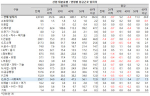 ▲ 연령별로는 20대 이하에서 1.0만 개가 줄어든 반면 60대 이상에서는 7.5만 개가 늘어 보건ㆍ사회복지 서비스업 일자리 증가분의 4분의 3가까이를 60대 이상이 차지했다.