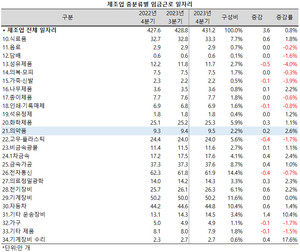 의약품 제조업의 일자리 증가율도 전산업 평균을 상회했다.