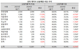 지난 1분기 상위제약사 가운데 절반 이상의 상품매출 비중이 증가한 것으로 나타났다.