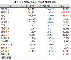 지난 1분기 11, 12월 결산 상장제약사 가운데 15개사가 기부금으로 1억 이상을 지출한 것으로 보고했다.