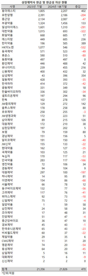 지난 1분기, 상장제약사 제약사 중 거의 절반에서 현금성 자산규모가 줄어들었다.