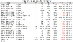 보건복지부는 27일, ‘약제 급여 목록 및 급여 상한 금액표’ 고시를 개정, 발령했다