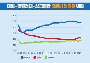 ▲ 의원-병원전체-상급종합 진료비 점유율 변화.