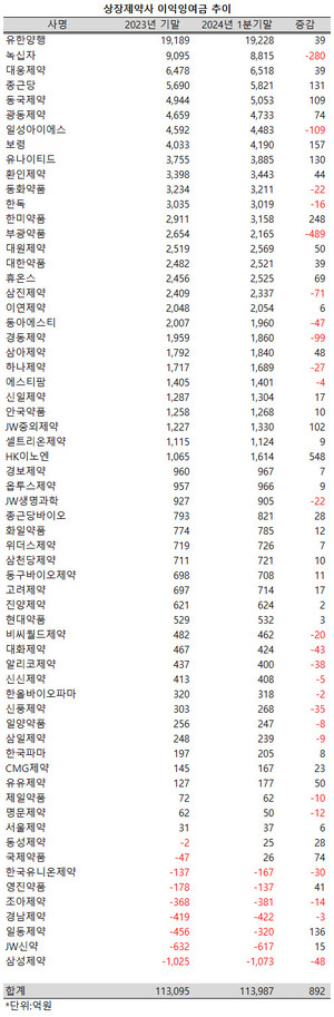 ▲ 지난 1분기 사이에 상장제약사들의 이익잉여금 규모가 더욱 확대됐다.