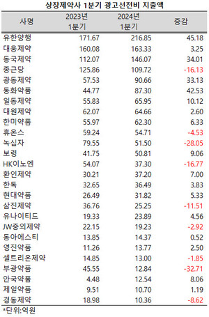 ▲ 지난 1분기 상장제약사들이 광고선전비 지출을 확대한 것으로 나타났다.