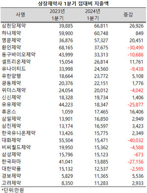 지난 1분기 상장제약사들의 접대비 지출액이 줄어들었다.