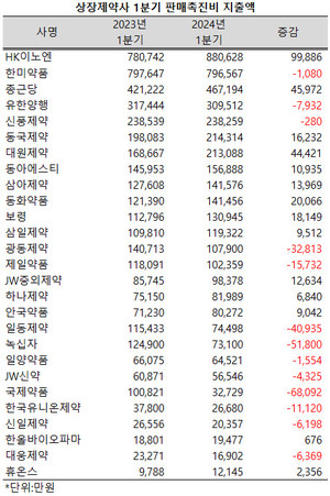 상장제약사들의 판촉비 지출액은 소폭 증가했다.