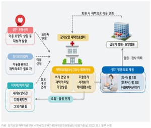 장기요양 재택의료센터 시범사업 흐름도.