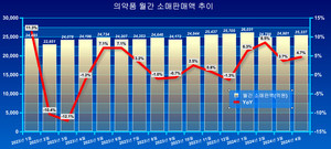 코로나19 엔데믹의 영향으로 정체되던 의약품 소매판매액이 의료대란 속에 다시 성장세를 회복했다.