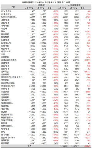 의약품지수가 부진 거듭한 지난 5월, 한독은 홀로 두 자릿수의 상승률을 기록했다.