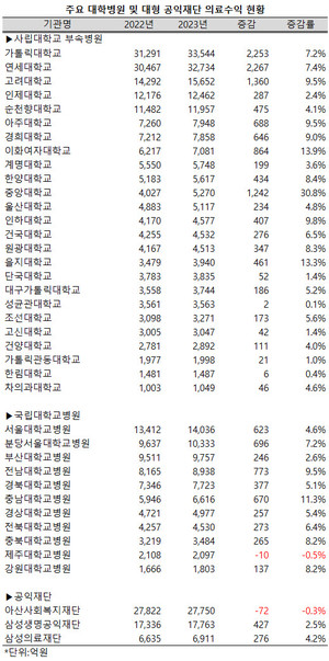 가톨릭대학교와 연세대학교가 부속병원 의료수익에서 양보없는 선두 경쟁을 펼치고 있다.
