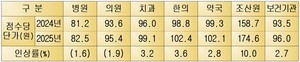 2025년도 요양급여비용계약 협상(수가협상) 결과.