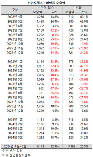 의약품 및 바이오헬스산업의 수출실적이 올해 들어 가파르게 증가하고 있다.