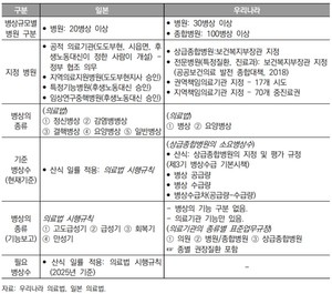 한국ㆍ일본의 의료법상 병상 구분 비교.