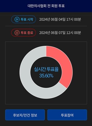 ▲ 현재 의협이 진행 중인 총파업 전회원 투표 현황.