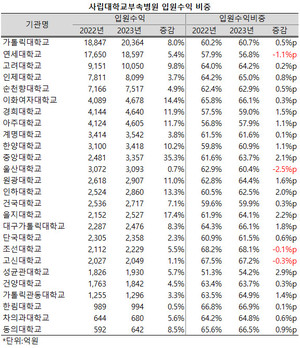 지난해 가톨릭대학교 부속병원들의 입원수익 규모가 2조원을 넘어섰다.