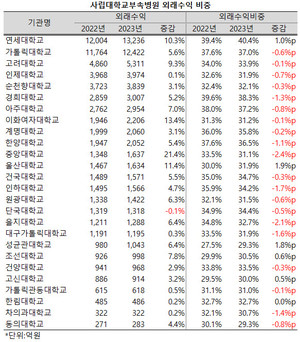 연세대는 외래수익 선두를 유지했다.