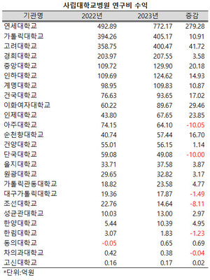 지난해 연세대학교 부속병원의 연구비수익 규모가 700억을 상회했다.
