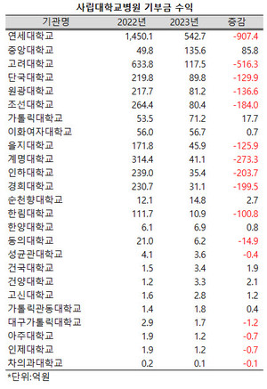 지난해 사립대학교 부속병원들의 기부금 수익이 크게 줄어든 것으로 나타났다.
