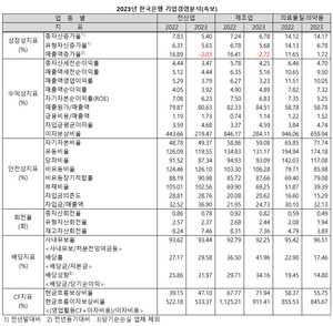 지난해 의약품 제조업체들이 부진한 성적을 남겼지만, 다른 산업에 비해 상대적으로 선전했던 것으로 나타났다.