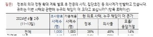 ▲ 갤럽 여론 조사애 응답자의 38%는 정부, 48%는 의사들이 의-정 갈등 상황에 책임이 있다고 답변했다.