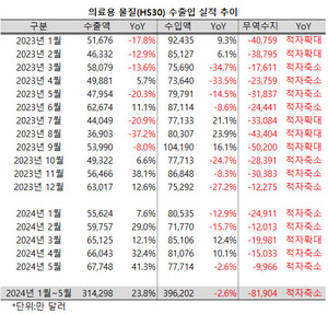 의료용 물질의 수출실적이 가파르게 증가하면서 무역수지 적자폭이 크게 줄어들었다.