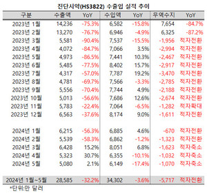 진단시약(HS3822)의 5월 월간 수출액은 5080만 달러로 연중 최저치에 머물렀다. 