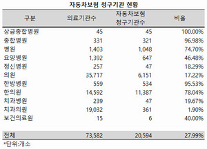 전국의 상급종합병원과 종합병원, 한방병원 중 95% 이상에서 자동차보험 진료비를 청구했다.