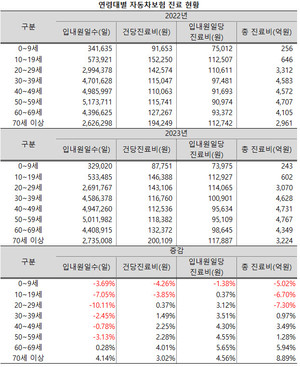 연령대별로는 60세 이상 고령자의 자동차보험 진료비 비중이 확대되는 양상을 보였다.