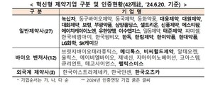 복지부는 2024년 6월 기준 혁신형 제약기업으로 선정된 곳들을 발표했다.