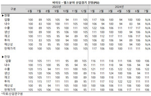 바이오ㆍ헬스 산업이 의료 대란으로 시작된 내수 불안에도 안정적인 모습을 유지하고 있다. 