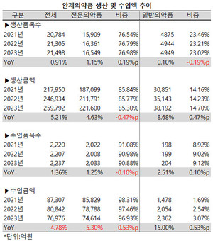 지난해 완제의약품 생산 및 수입액에서 전문의약품의 비중이 줄어들었다.