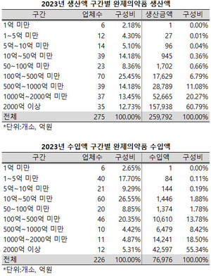 지난해 완제의약품 생산 및 수입액에서 대형업체들의 비중이 줄어들었다.