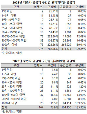 ▲ 제조사의 공급액에서는 대형 업체들의 비중이 더욱 확대된 반면, 수입사의 공급액에서는 대형사의 비중이 크게 줄어들었다.