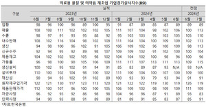 의약품 제조업의 경기 전망에 대한 평가가 계속해서 엇갈리고 있다.