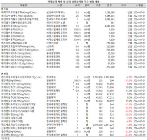 삼성바이오에피스의 스텔라라 바이오시밀러 에피즈텍과 LG화학의 휴미라 바이오시밀러 젤렌카가 나란히 약제급여 목록에 등재된다.
